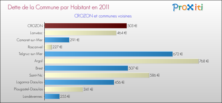 Dette par habitant de la commune en 2011 pour CROZON et les communes proches Comparaison de la dette par habitant de la commune en 2011 pour CROZON et les communes voisines