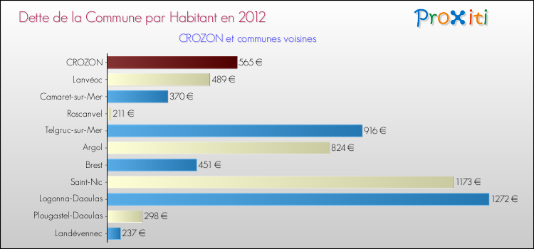 Dette par habitant de la commune en 2012 pour CROZON et les communes proches Comparaison de la dette par habitant de la commune en 2012 pour CROZON et les communes voisines