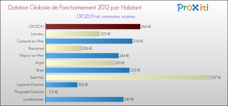 Montant des dotations globales de fonctionnement DGF par Habitant pour CROZON et les communes proches Comparaison des des dotations globales de fonctionnement DGF par habitant pour CROZON et les communes voisines