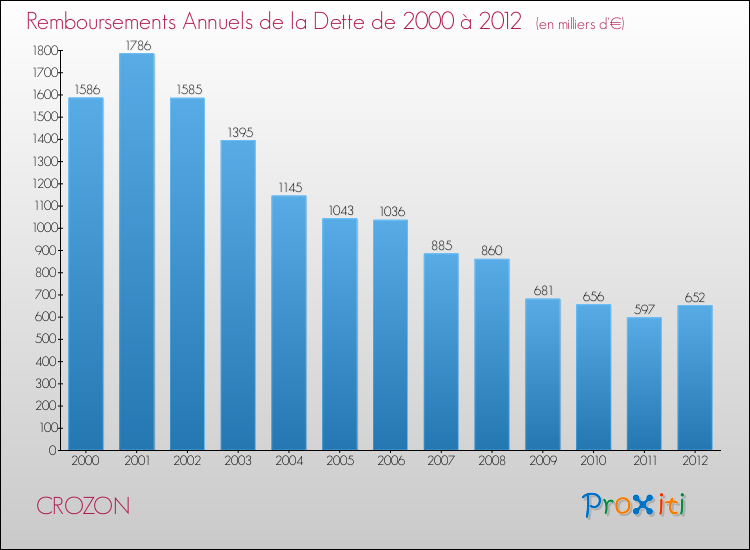 Evolution de l'annuité de la dette pour la commune de CROZON de 2000 à 2012 Annuités de la dette pour CROZON de 2000 à 2012