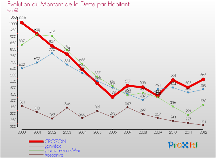 Evolution de la dette par habitant pour la commune de CROZON et les communes proches de 2000 à 2012 Comparaison de la dette par habitant pour CROZON et les communes voisines de 2000 à 2012