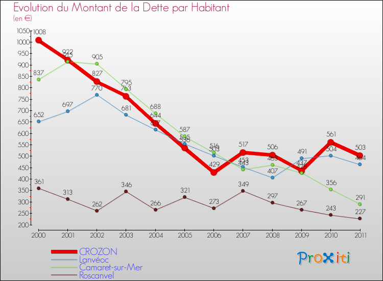 Evolution de la dette par habitant pour la commune de CROZON et les communes proches Comparaison de la dette par habitant pour CROZON et les communes voisines