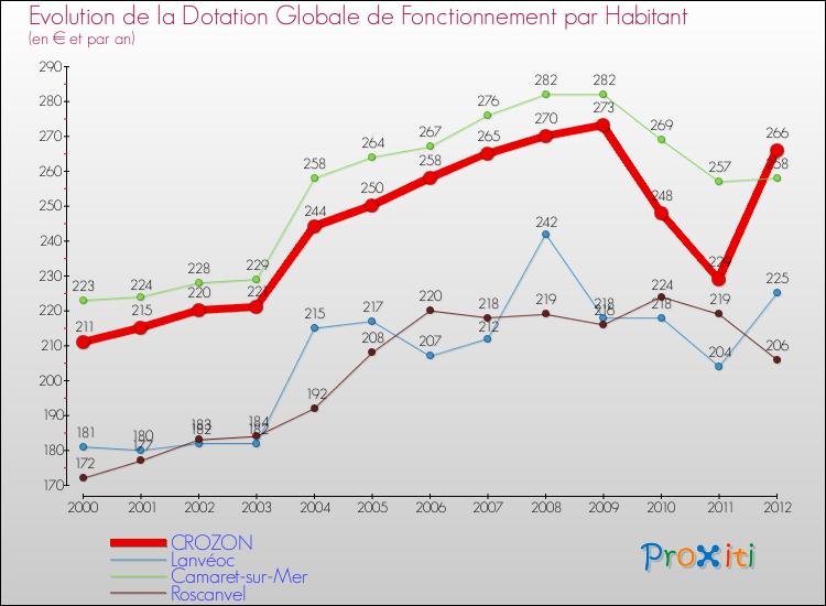 Evolution et montant de la dotation globale de fonctionnement par Habitant pour CROZON et les communes proches Comparaison des dotations globales de fonctionnement par habitant pour CROZON et les communes voisines