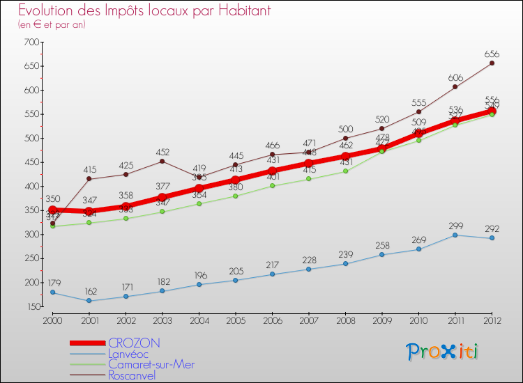 Evolution et montant des impôts locaux par Habitant pour CROZON et les communes proches Comparaison des impôts locaux par habitant pour CROZON et les communes voisines