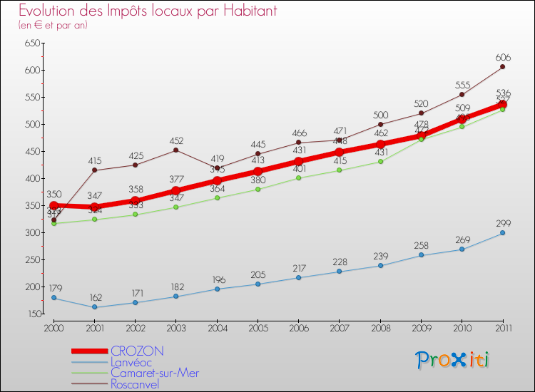 Evolution et montant des impôts locaux par Habitant pour CROZON et les communes proches Comparaison des impôts locaux par habitant pour CROZON et les communes voisines