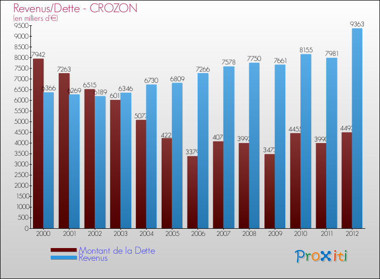 Evolution comparée de la dette et des revenus pour la commune de CROZON de 2000 à 2012 Comparaison de la dette et des revenus pour CROZON de 2000 à 2012