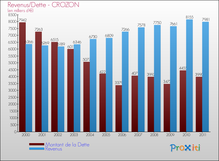 Evolution comparée de la dette et des revenus pour la commune de CROZON de 2000 à 2011 Comparaison de la dette et des revenus pour CROZON de 2000 à 2011
