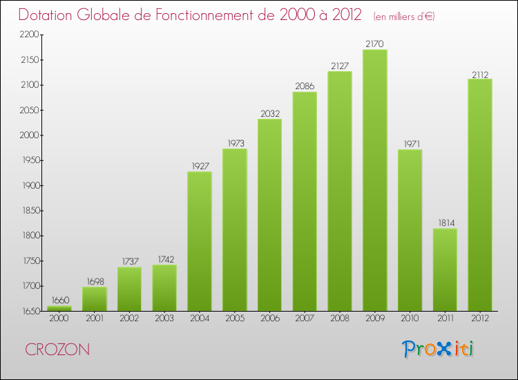Evolution du montant de la Dotation Globale de Fonctionnement pour la commune de CROZON de 2000 à 2012 Evolution du montant de la Dotation Globale de Fonctionnement pour CROZON de 2000 à 2012