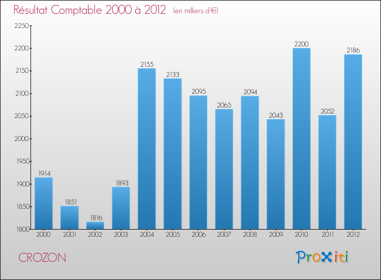 Evolution du résultat comptable pour la commune de CROZON de 2000 à 2012 Evolution du résultat comptable pour CROZON de 2000 à 2012