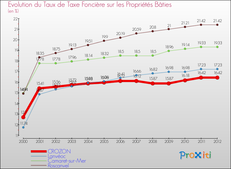 Evolution du taux de la taxe foncière sur le bati pour CROZON et les communes proches de 2000 à 2012 Comparaison des taux de taxe foncière sur le bati pour CROZON et les communes voisines de 2000 à 2012