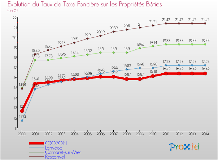 Evolution du taux de la taxe foncière sur le bati pour CROZON et les communes proches de 2000 à 2014 Comparaison des taux de taxe foncière sur le bati pour CROZON et les communes voisines de 2000 à 2014