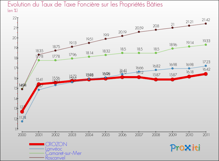 Evolution du taux de la taxe foncière sur le bati pour CROZON et les communes proches Comparaison des taux de taxe foncière sur le bati pour CROZON et les communes voisines