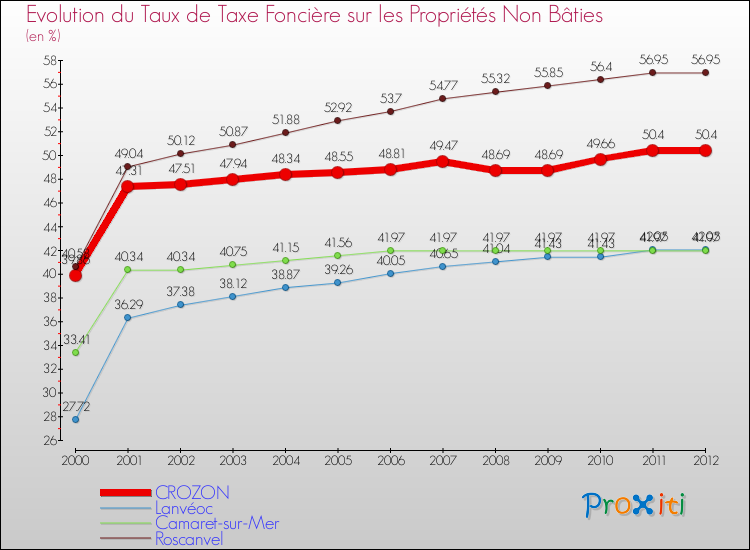 Evolution du taux de la taxe foncière sur les immeubles et terrains non batis pour CROZON et les communes proches de 2000 à 2012 Comparaison des taux de la taxe foncière sur les immeubles et terrains non batis pour CROZON et les communes voisines de 2000 à 2012