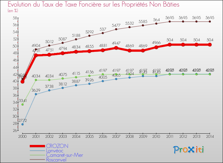 Evolution du taux de la taxe foncière sur les immeubles et terrains non batis pour CROZON et les communes proches de 2000 à 2014 Comparaison des taux de la taxe foncière sur les immeubles et terrains non batis pour CROZON et les communes voisines de 2000 à 2014