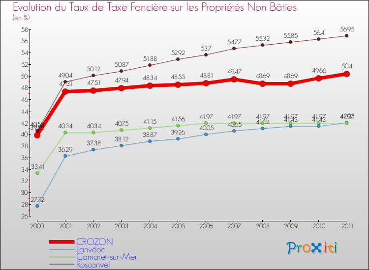 Evolution du taux de la taxe foncière sur les immeubles et terrains non batis pour CROZON et les communes proches Comparaison des taux de la taxe foncière sur les immeubles et terrains non batis pour CROZON et les communes voisines