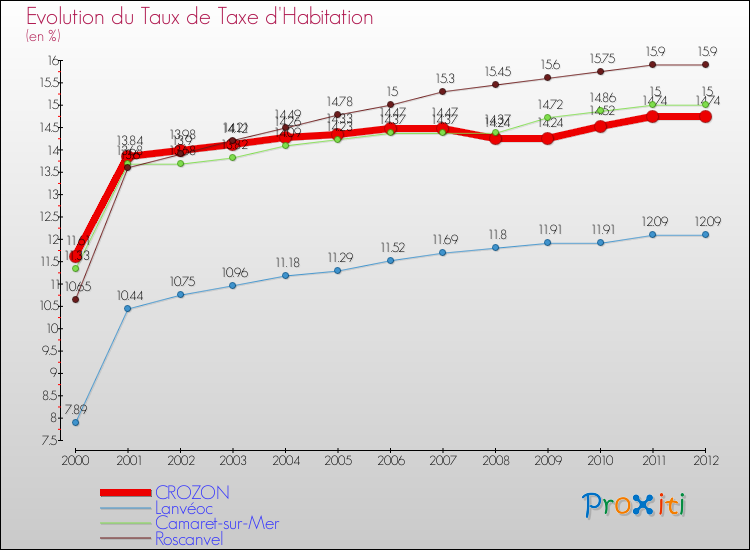 Evolution du taux de la taxe d'habitation pour CROZON et les communes proches Comparaison des taux de la taxe d'habitation pour CROZON et les communes voisines
