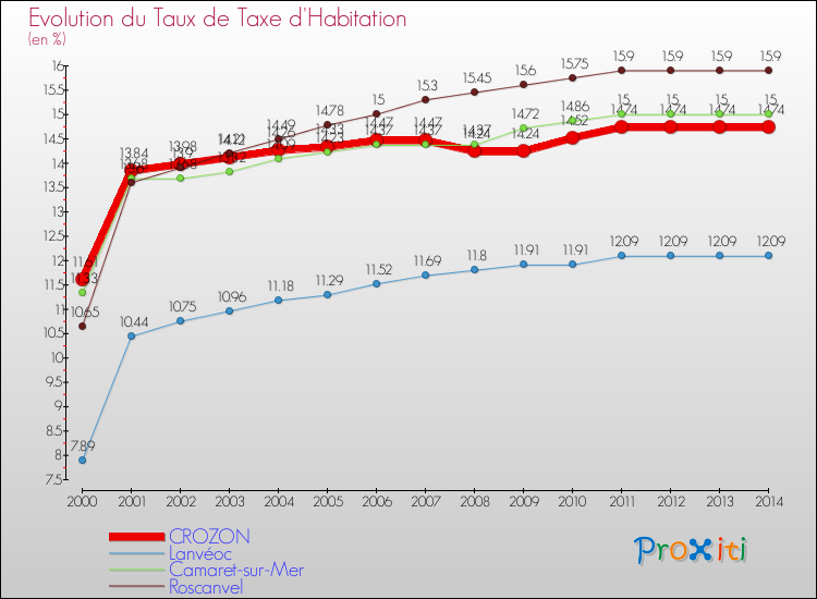 Evolution du taux de la taxe d'habitation pour CROZON et les communes proches de 2000 à 2014 Comparaison des taux de la taxe d'habitation pour CROZON et les communes voisines de 2000 à 2014