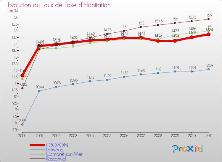 Evolution du taux de la taxe d'habitation pour CROZON et les communes proches Comparaison des taux de la taxe d'habitation pour CROZON et les communes voisines