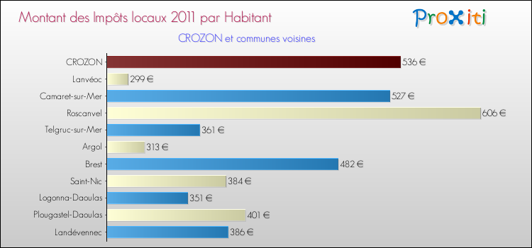 Montant des impôts locaux par Habitant pour CROZON et les communes proches Comparaison des impôts locaux par habitant pour CROZON et les communes voisines