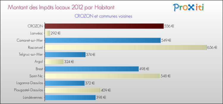 Montant des impôts locaux par Habitant pour CROZON et les communes proches Comparaison des impôts locaux par habitant pour CROZON et les communes voisines