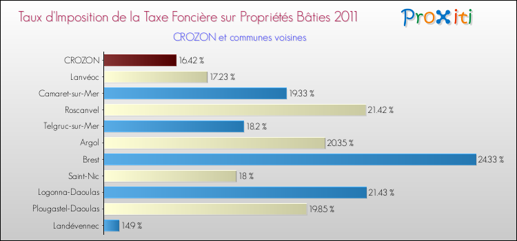 Taux d'imposition de la taxe foncière sur le bati 2011 pour CROZON et les communes proches Comparaison des taux d'imposition de la taxe foncière sur le bati 2011 pour CROZON et les communes voisines