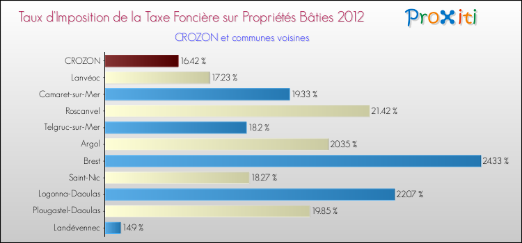 Taux d'imposition de la taxe foncière sur le bati 2012 pour CROZON et les communes proches Comparaison des taux d'imposition de la taxe foncière sur le bati 2012 pour CROZON et les communes voisines