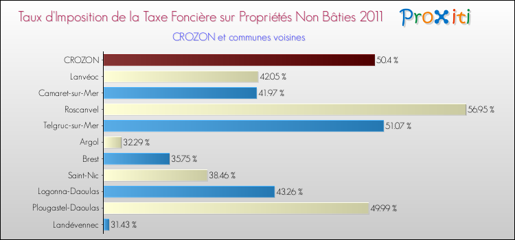 Taux d'imposition de la taxe foncière sur les immeubles et terrains non batis 2011 pour CROZON et les communes proches Comparaison des taux d'imposition de la taxe foncière sur les immeubles et terrains non batis 2011 pour CROZON et les communes voisines