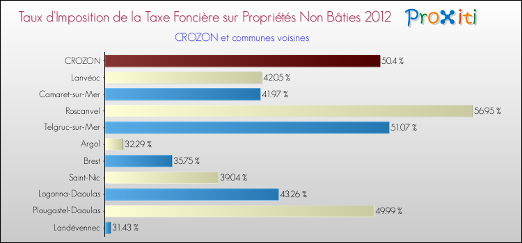 Taux d'imposition de la taxe foncière sur les immeubles et terrains non batis 2012 pour CROZON et les communes proches Comparaison des taux d'imposition de la taxe foncière sur les immeubles et terrains non batis 2012 pour CROZON et les communes voisines