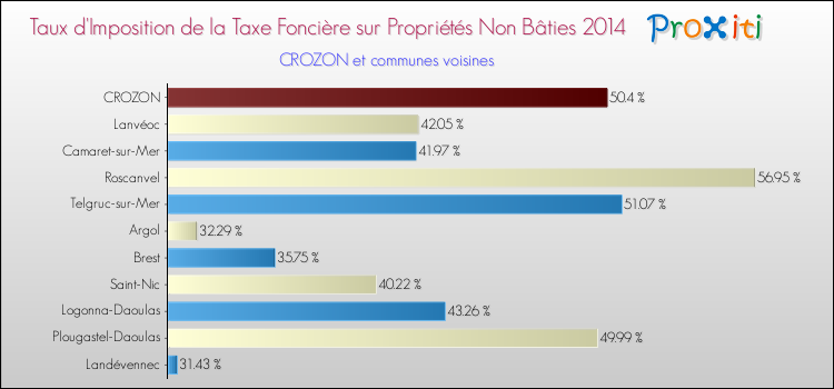 Taux d'imposition de la taxe foncière sur les immeubles et terrains non batis 2014 pour CROZON et les communes proches Comparaison des taux d'imposition de la taxe foncière sur les immeubles et terrains non batis 2014 pour CROZON et les communes voisines