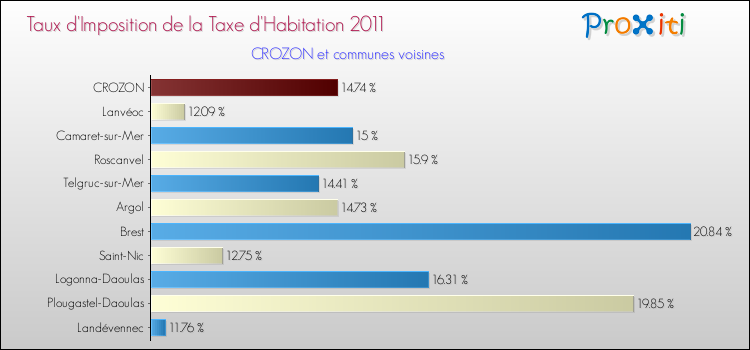 Taux d'imposition de la taxe d'habitation 2011 pour CROZON et les communes proches Comparaison des taux d'imposition de la taxe d'habitation 2011 pour CROZON et les communes voisines