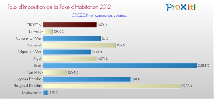 Taux d'imposition de la taxe d'habitation 2012 pour CROZON et les communes proches Comparaison des taux d'imposition de la taxe d'habitation 2012 pour CROZON et les communes voisines
