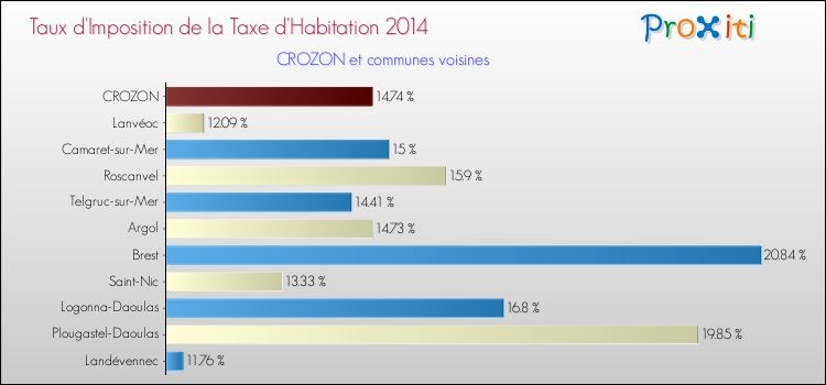 Taux d'imposition de la taxe d'habitation 2014 pour CROZON et les communes proches Comparaison des taux d'imposition de la taxe d'habitation 2014 pour CROZON et les communes voisines
