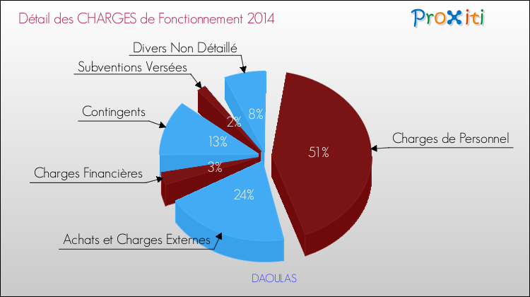 Décomposition des Charges de Fonctionnement 2014 de la commune de DAOULAS Charges de Fonctionnement 2014 pour la commune de DAOULAS
