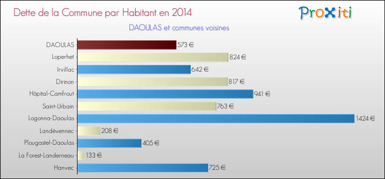 Dette par habitant de la commune en 2014 pour DAOULAS et les communes proches Comparaison de la dette par habitant de la commune en 2014 pour DAOULAS et les communes voisines