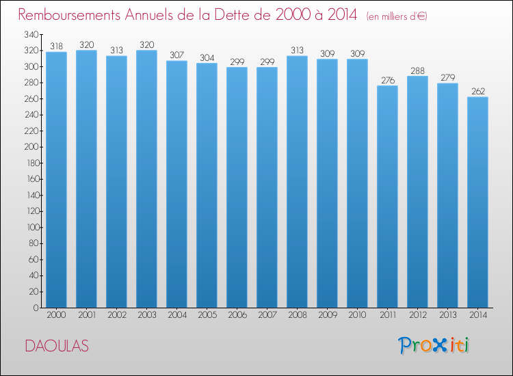 Evolution de l'annuité de la dette pour la commune de DAOULAS de 2000 à 2014 Annuités de la dette pour DAOULAS de 2000 à 2014