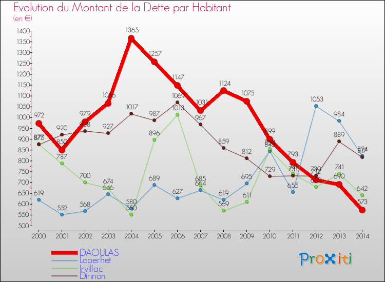 Evolution de la dette par habitant pour la commune de DAOULAS et les communes proches de 2000 à 2014 Comparaison de la dette par habitant pour DAOULAS et les communes voisines de 2000 à 2014