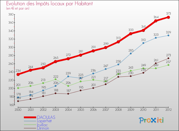 Evolution et montant des impôts locaux par Habitant pour DAOULAS et les communes proches Comparaison des impôts locaux par habitant pour DAOULAS et les communes voisines