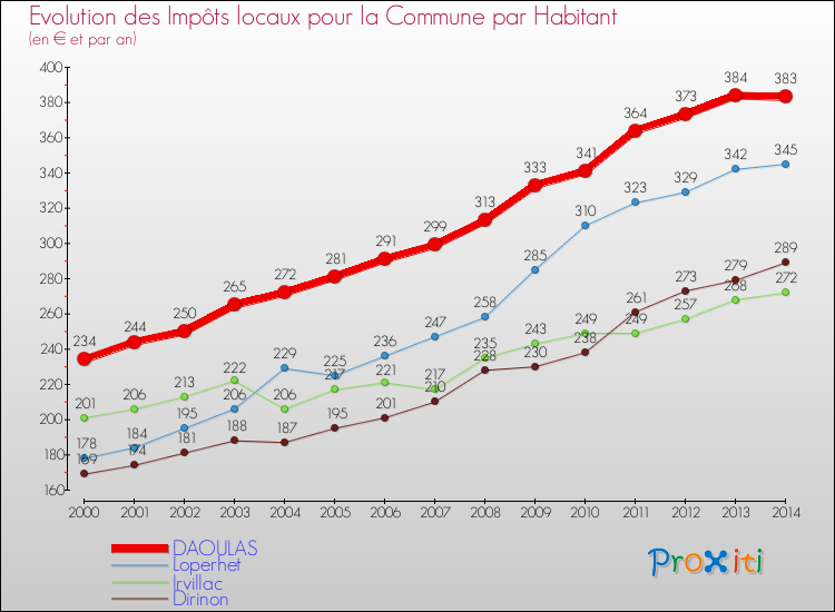 Evolution et montant des impôts locaux par Habitant pour DAOULAS et les communes proches de 2000 à 2014 Comparaison des impôts locaux par habitant pour DAOULAS et les communes voisines de 2000 à 2014