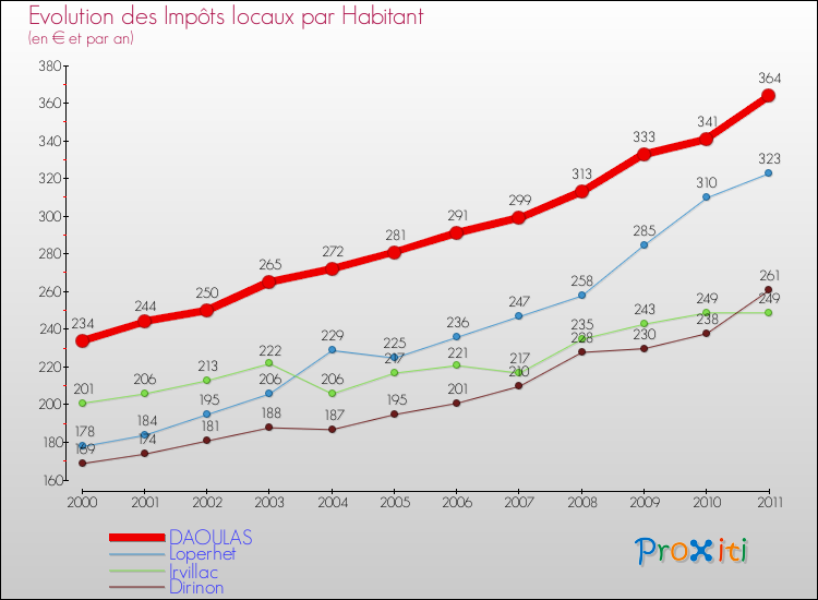 Evolution et montant des impôts locaux par Habitant pour DAOULAS et les communes proches Comparaison des impôts locaux par habitant pour DAOULAS et les communes voisines