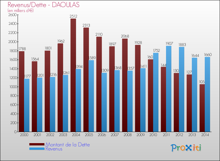 Evolution comparée de la dette et des revenus pour la commune de DAOULAS de 2000 à 2014 Comparaison de la dette et des revenus pour DAOULAS de 2000 à 2014