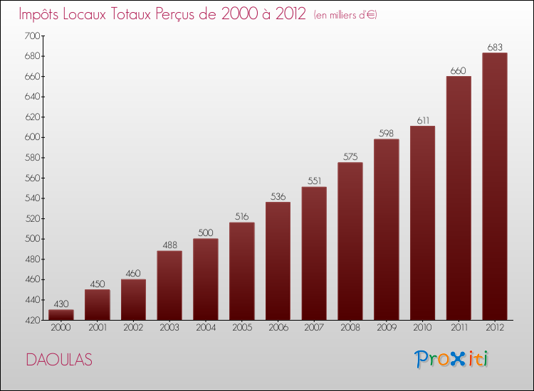 Evolution des Impôts Locaux pour la commune de DAOULAS de 2000 à 2012 Evolution des Impôts Locaux pour DAOULAS de 2000 à 2012