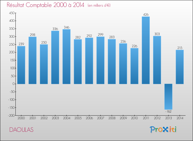 Evolution du résultat comptable pour la commune de DAOULAS de 2000 à 2014 Evolution du résultat comptable pour DAOULAS de 2000 à 2014