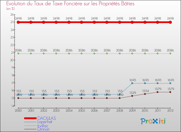 Evolution du taux de la taxe foncière sur le bati pour DAOULAS et les communes proches de 2000 à 2012 Comparaison des taux de taxe foncière sur le bati pour DAOULAS et les communes voisines de 2000 à 2012