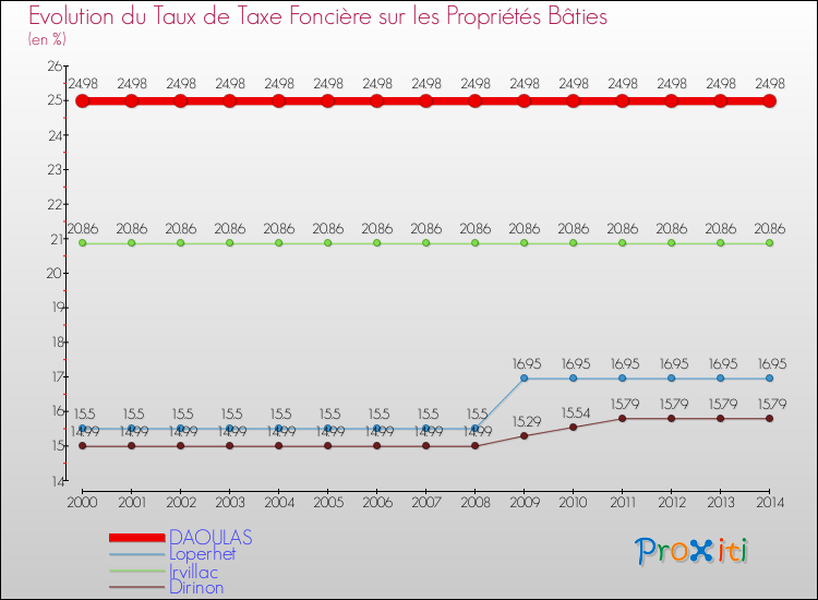Evolution du taux de la taxe foncière sur le bati pour DAOULAS et les communes proches de 2000 à 2014 Comparaison des taux de taxe foncière sur le bati pour DAOULAS et les communes voisines de 2000 à 2014
