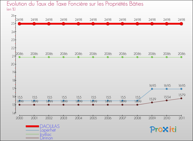 Evolution du taux de la taxe foncière sur le bati pour DAOULAS et les communes proches Comparaison des taux de taxe foncière sur le bati pour DAOULAS et les communes voisines