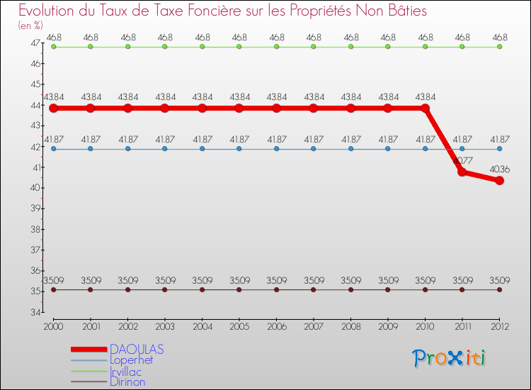 Evolution du taux de la taxe foncière sur les immeubles et terrains non batis pour DAOULAS et les communes proches de 2000 à 2012 Comparaison des taux de la taxe foncière sur les immeubles et terrains non batis pour DAOULAS et les communes voisines de 2000 à 2012