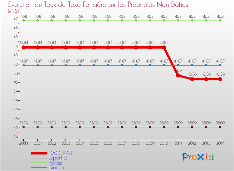 Evolution du taux de la taxe foncière sur les immeubles et terrains non batis pour DAOULAS et les communes proches de 2000 à 2014 Comparaison des taux de la taxe foncière sur les immeubles et terrains non batis pour DAOULAS et les communes voisines de 2000 à 2014