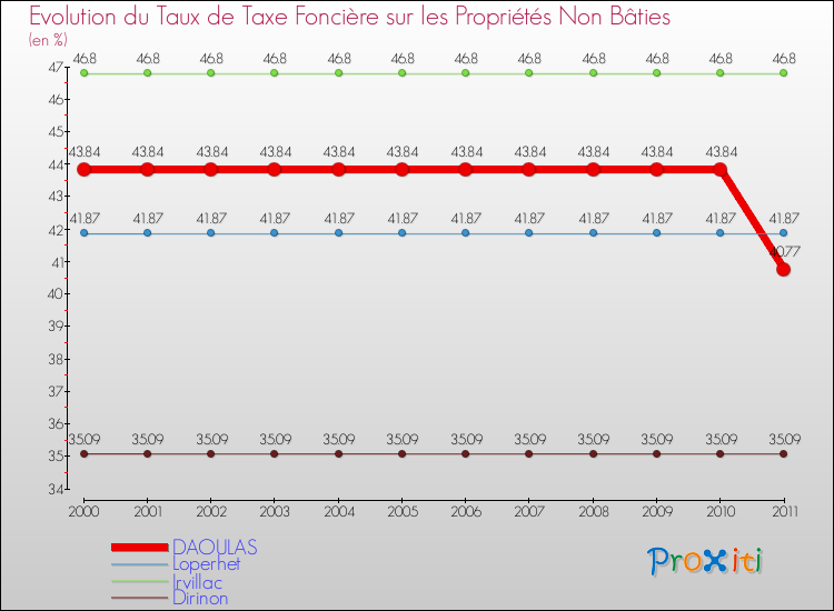 Evolution du taux de la taxe foncière sur les immeubles et terrains non batis pour DAOULAS et les communes proches Comparaison des taux de la taxe foncière sur les immeubles et terrains non batis pour DAOULAS et les communes voisines