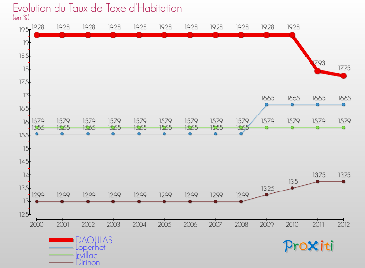 Evolution du taux de la taxe d'habitation pour DAOULAS et les communes proches Comparaison des taux de la taxe d'habitation pour DAOULAS et les communes voisines