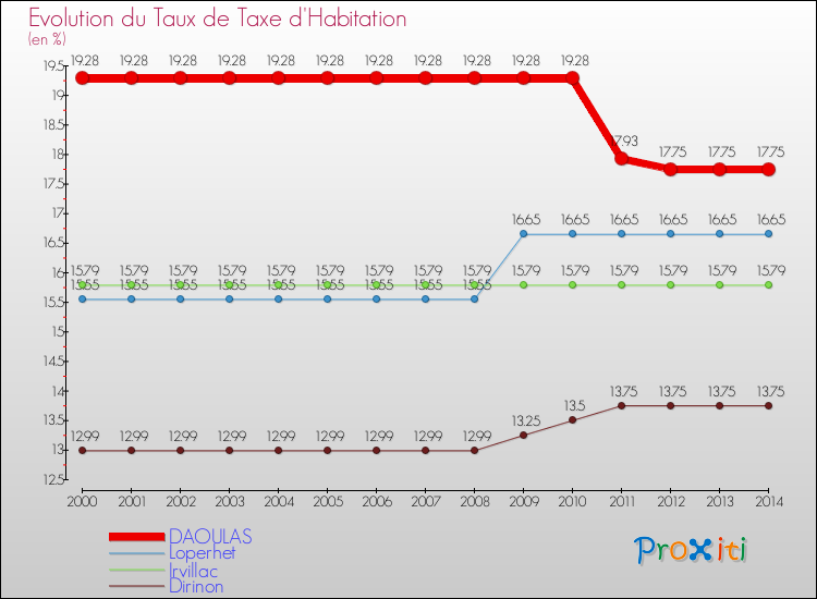 Evolution du taux de la taxe d'habitation pour DAOULAS et les communes proches de 2000 à 2014 Comparaison des taux de la taxe d'habitation pour DAOULAS et les communes voisines de 2000 à 2014